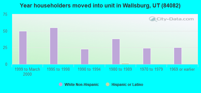 Year householders moved into unit in Wallsburg, UT (84082) 