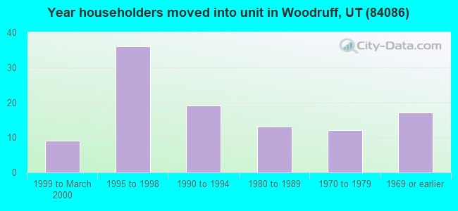 Year householders moved into unit in Woodruff, UT (84086) 