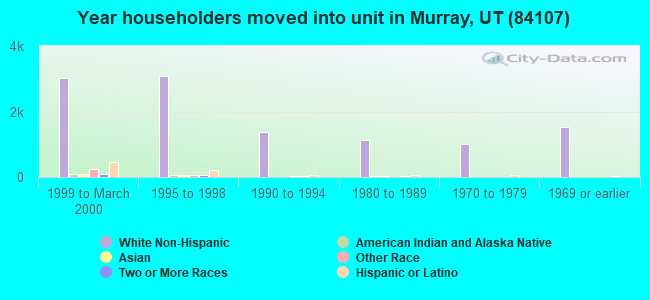 Year householders moved into unit in Murray, UT (84107) 