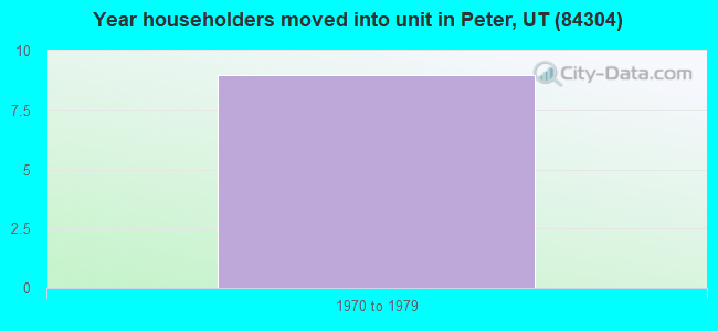 Year householders moved into unit in Peter, UT (84304) 