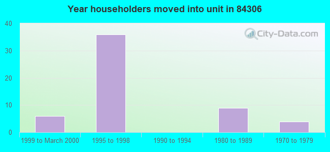 Year householders moved into unit in 84306 