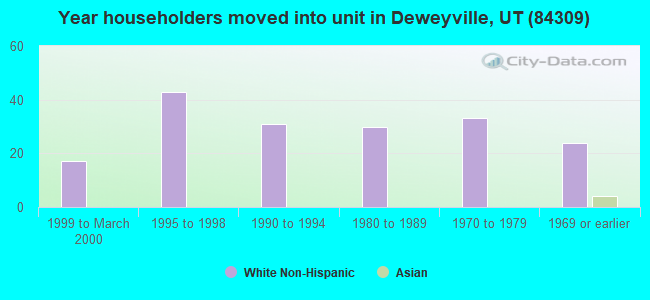 Year householders moved into unit in Deweyville, UT (84309) 