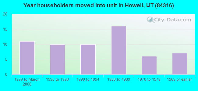 Year householders moved into unit in Howell, UT (84316) 