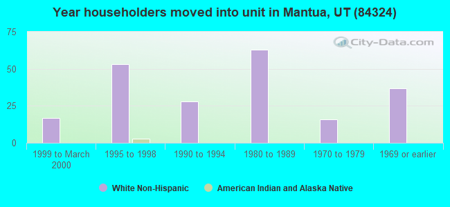 Year householders moved into unit in Mantua, UT (84324) 