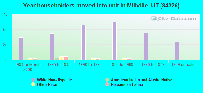 Year householders moved into unit in Millville, UT (84326) 