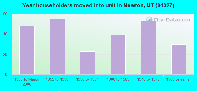 Year householders moved into unit in Newton, UT (84327) 