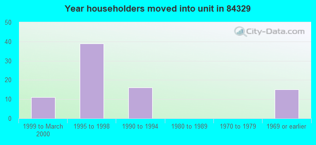 Year householders moved into unit in 84329 