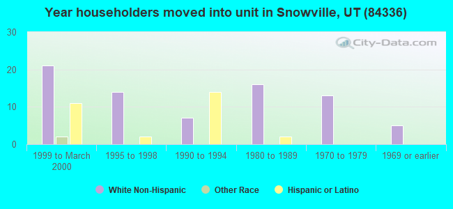 Year householders moved into unit in Snowville, UT (84336) 