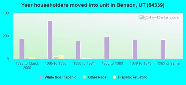 Year householders moved into unit in Benson, UT (84339) 