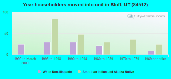 Year householders moved into unit in Bluff, UT (84512) 