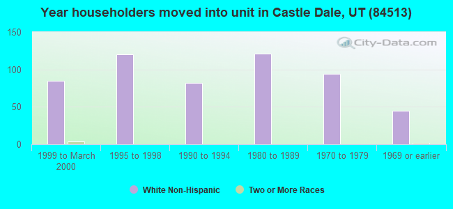 Year householders moved into unit in Castle Dale, UT (84513) 