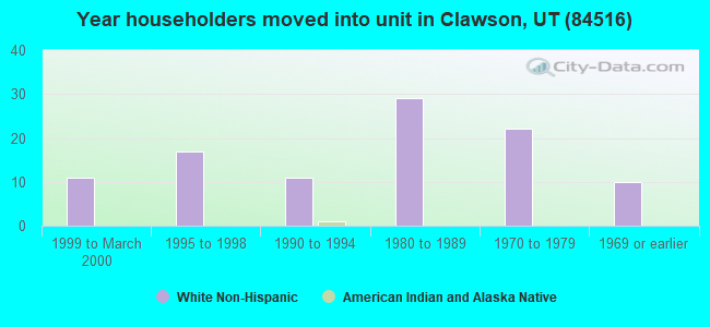 Year householders moved into unit in Clawson, UT (84516) 