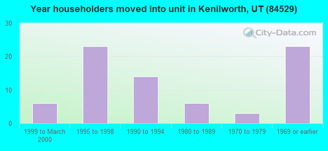 Year householders moved into unit in Kenilworth, UT (84529) 