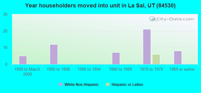 Year householders moved into unit in La Sal, UT (84530) 