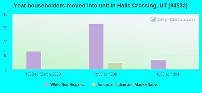 Year householders moved into unit in Halls Crossing, UT (84533) 