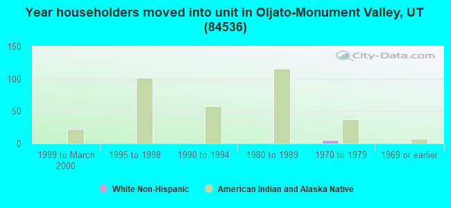 Year householders moved into unit in Oljato-Monument Valley, UT (84536) 