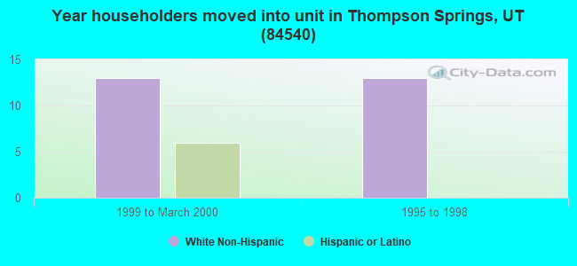 Year householders moved into unit in Thompson Springs, UT (84540) 