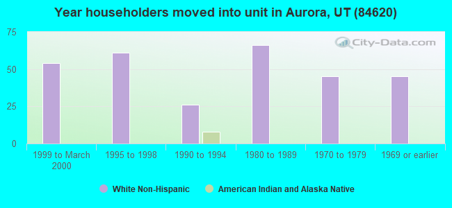 Year householders moved into unit in Aurora, UT (84620) 