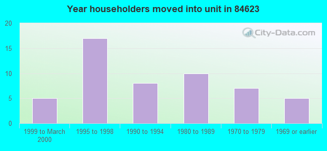 Year householders moved into unit in 84623 