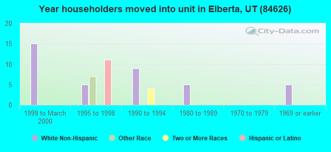 Year householders moved into unit in Elberta, UT (84626) 