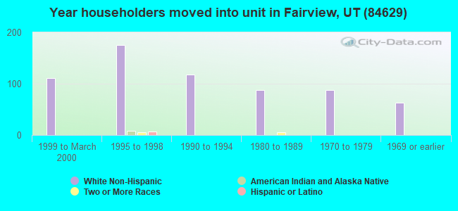 Year householders moved into unit in Fairview, UT (84629) 