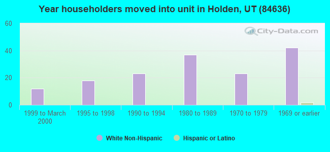 Year householders moved into unit in Holden, UT (84636) 