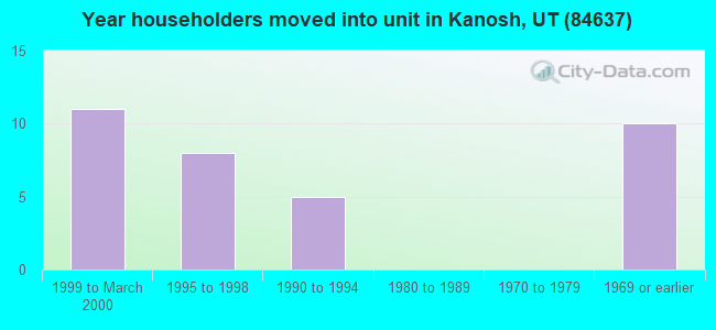 Year householders moved into unit in Kanosh, UT (84637) 