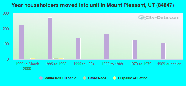 Year householders moved into unit in Mount Pleasant, UT (84647) 