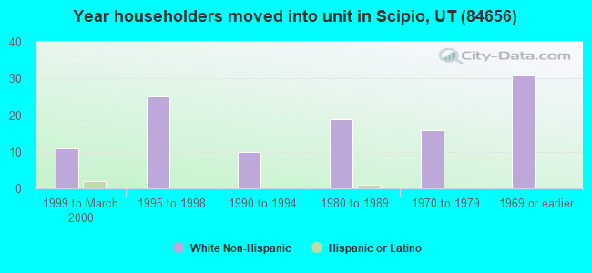 Year householders moved into unit in Scipio, UT (84656) 