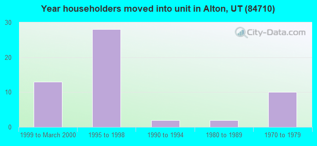 Year householders moved into unit in Alton, UT (84710) 