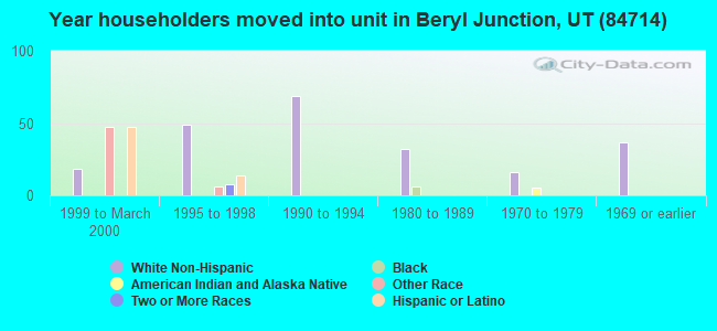 Year householders moved into unit in Beryl Junction, UT (84714) 