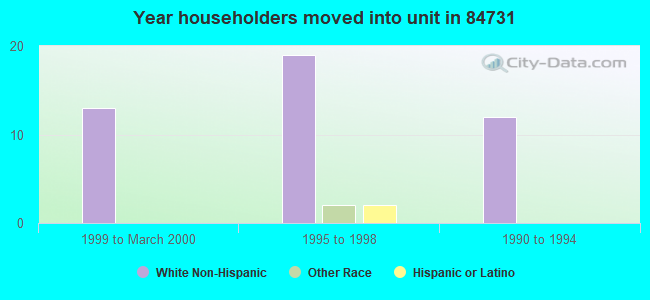 Year householders moved into unit in 84731 