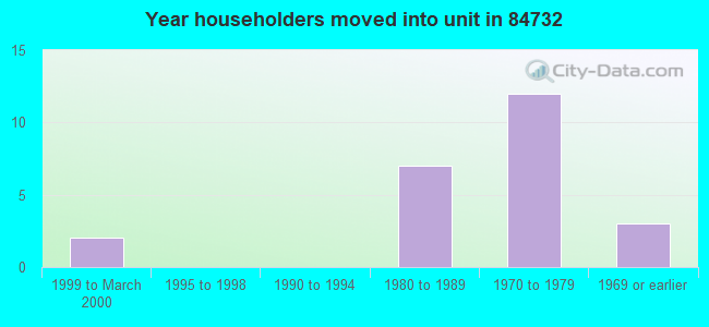 Year householders moved into unit in 84732 