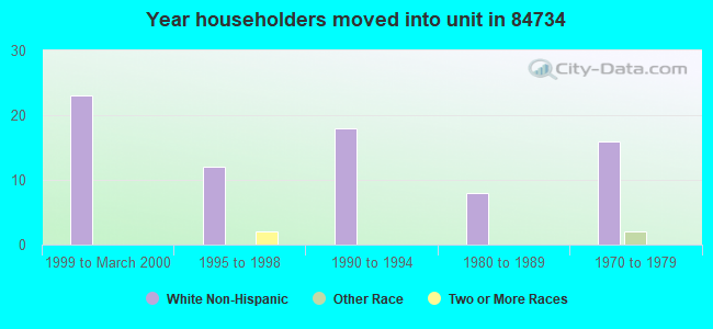 Year householders moved into unit in 84734 