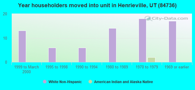 Year householders moved into unit in Henrieville, UT (84736) 