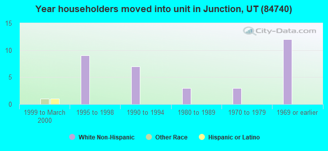 Year householders moved into unit in Junction, UT (84740) 