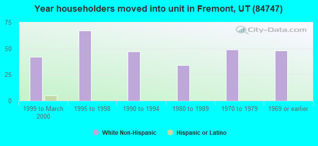 Year householders moved into unit in Fremont, UT (84747) 