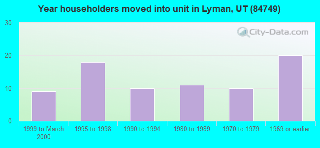 Year householders moved into unit in Lyman, UT (84749) 