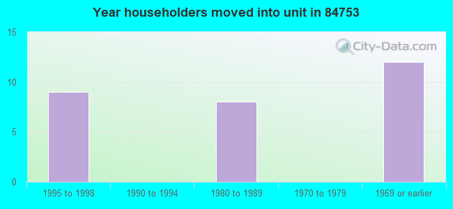 Year householders moved into unit in 84753 