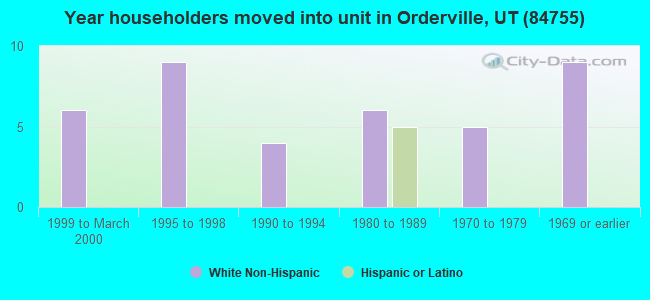 Year householders moved into unit in Orderville, UT (84755) 