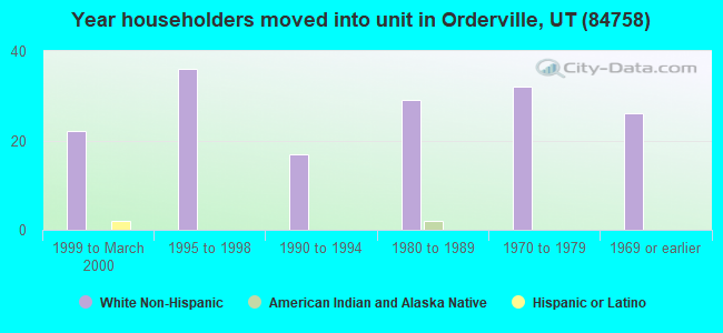 Year householders moved into unit in Orderville, UT (84758) 
