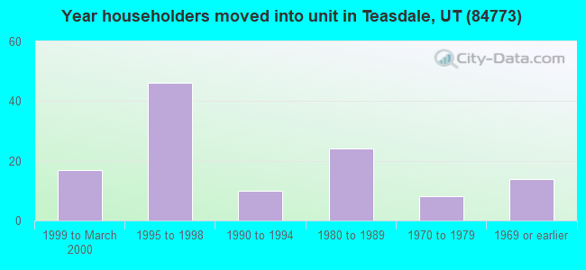 Year householders moved into unit in Teasdale, UT (84773) 