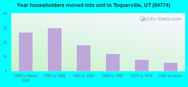 Year householders moved into unit in Toquerville, UT (84774) 