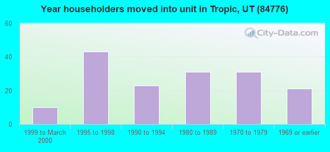 Year householders moved into unit in Tropic, UT (84776) 