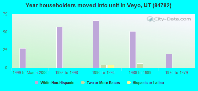 Year householders moved into unit in Veyo, UT (84782) 