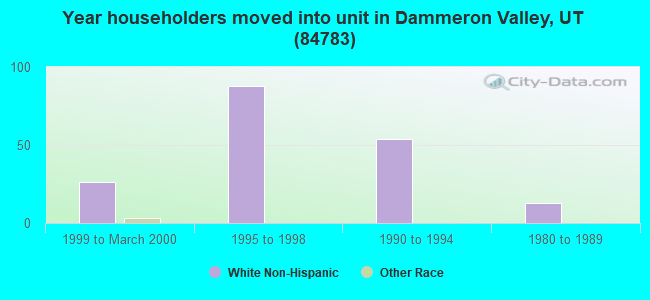 Year householders moved into unit in Dammeron Valley, UT (84783) 