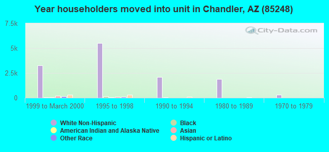 Year householders moved into unit in Chandler, AZ (85248) 