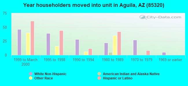 Year householders moved into unit in Aguila, AZ (85320) 