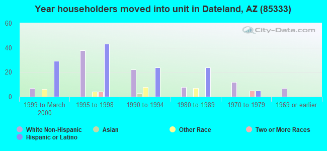 Year householders moved into unit in Dateland, AZ (85333) 