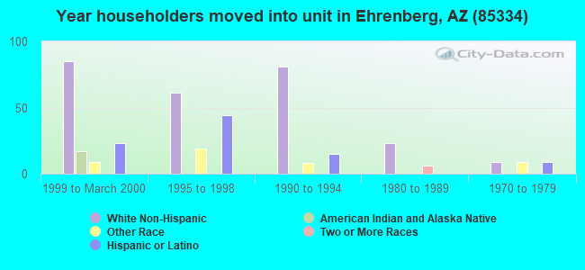 Year householders moved into unit in Ehrenberg, AZ (85334) 